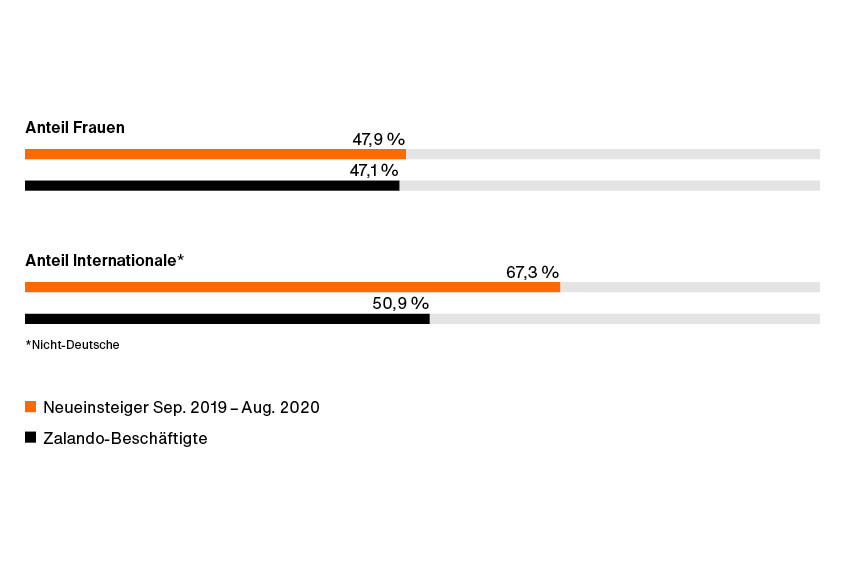 Die Grafik zeigt den Anteil von Frauen und internationalen Bewerbern bei Neueinstellungen zwischen September 2019 und August 2020. 47,9 % der neu eingestellten Mitarbeiter*innen waren Frauen. Die Belegschaft von Zalando bestand zu 47,1 % aus Frauen. 67,3 % aller Neueinstellungen waren internationale Mitarbeiter*innen. Die Zalando-Belegschaft bestand zu 50,9 % aus internationalen Mitarbeiter*innen.