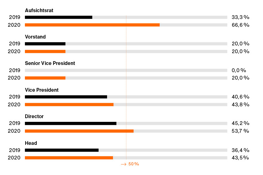 Grafik zu Anteil von Internationals in Führungspositionen bei Zalando. Aufsichtsrat: 33,3 % in 2019 und 66,6 % in 2020. Vorstand: Jeweils 20 % in den Jahren 2019 und 2020. Senior Vice President: 0 % im Jahr 2019 und 20 % im Jahr 2020. Vice President: 2019 bei 40,6 %, 2020 bei 43,8 %. Director: 2019 bei 45,2 % und 2020 bei 53,7 %. Head: 2019 bei 36,4 % und 2020 bei 43,5 %.