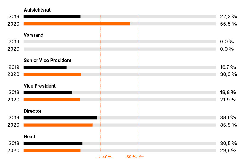 Grafik zu Anteil von Frauen in Führungspositionen. Aufsichtsrat: 22,2% in 2019, 55,5% in 2020. Vorstand: 0,0% in 2019 und 2020. Senior Vice President: 2019 mit 16,7%, 2020 mit 30%. Vice President: 2019 mit 18,8%, 2020 mit 21,9%. Director: 2019 mit 38,1% und 2020 mit 35,8%. Head: 2019 mit 30,5% und 2020 mit 29,6%.