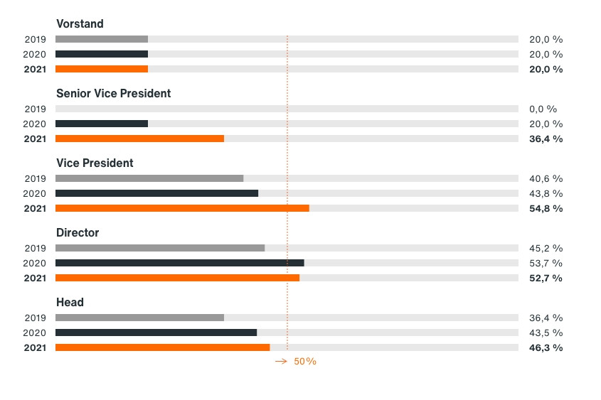 Grafik zu internationalen Führungskräften in den fünf höchsten Positionen. Vorstand: Jeweils 20 % in den Jahren 2019 und 2020 sowie 2021. Senior Vice President: 20 % im Jahr 2020 und 36,4 % im Jahr 2021. Vice President: 2019 bei 40,6 %, 2020 bei 43,8 % und 2021 mit 54,8 %. Director: 2019 bei 45,2 %, 2020 bei 53,7 % und 2021 mit 52,7 %. Head: 2019 bei 36,4%, 2020 43,5% und 2021 mit 46,3%.