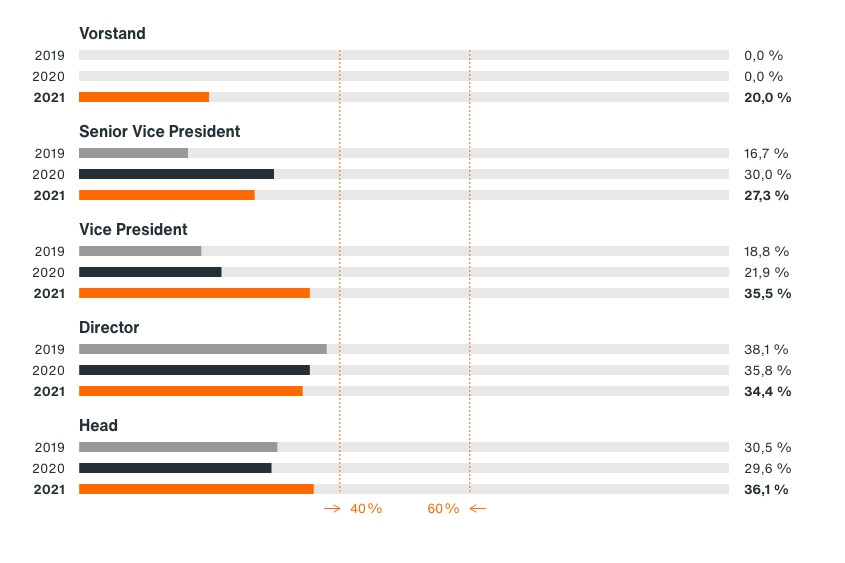 Grafik von Frauen in Führungspositionen in fünf Kategorien. Vorstand: 2021 16,7%. Senior Vice President: 2019 mit 16,7%, 2020 mit 30% und 2021 mit 27,3%. Vice President: 2019 mit 18,8%, 2020 mit 21,9% und 2021 mit 35.5%. Director: 2019 mit 38,1%, 2020 mit 35,8% und 2021 mit 34,4%. Head: 2019 mit 30,5%, 2020 mit 29,6% und 2021 mit 36,1%.