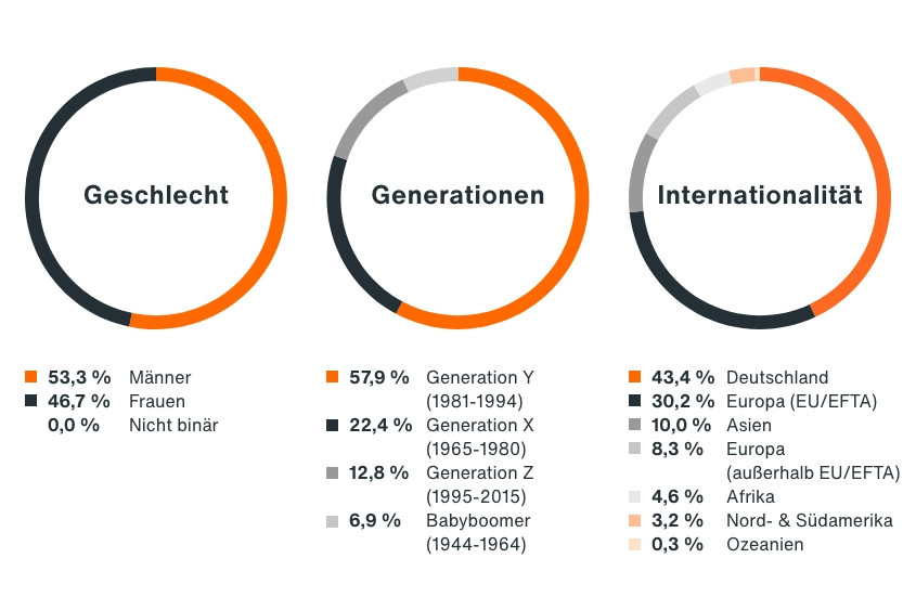 Das erste Kreisdiagramm zeigt die Aufteilung der Belegschaft nach Geschlecht: 53,3 % Männer,  46,7 % Frauen, 0 % Nicht-binär. Das zweite Diagramm zeigt die Aufteilung der Generationen in der Belegschaft: 57,7 % Generation Y, 22,4 % Generation X, 12,8 % Generation Z, 6,9 % Baby Boomers. Das dritte Diagramm zeigt den Anteil der deutschen und internationalen Mitarbeiter: 43,4 % der Beschäftigten kommen aus Deutschland, 30,2 % aus Europa (EU/EFTA), 10,0 % aus Asien, 8,3 % aus Europa (Nicht-EU/EFTA), 4,6 % aus A