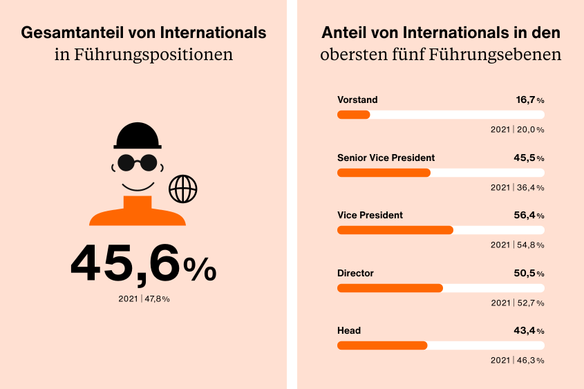 Der Gesamtanteil von Internationals in Führungspositionen liegt bei 45,6%. Der Anteil von Internationals in den obersten fünf Führungsebenen: Vorstand liegt bei 16,7%, Senior Vice President bei 45,5%, Vice President bei 56,4%, Director bei 50,5% und Head bei 43,4%.