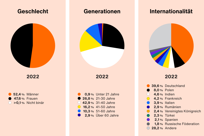 Mitarbeitervielfalt im Jahr 2022: Im Bereich Geschlecht 52,4% Männer, 47,6% Frauen und >0,1% nicht binär. Im Bereich Generationen 42,9% zwischen 31 bis 40 Jahren, 26,8% zwischen 21 bis 30 Jahren, 16,2% zwischen 41 bis 50 Jahren, 10,3% zwischen 51 bis 60 Jahren, 2,9% über 60 Jahre und 0,9% unter 21 Jahren. Im Bereich Internationalität: 39,6% Deutschland, 28,2% Andere, 8% Polen, 4,6% Indien, 4,2% Frankreich, 3,9% Italien, 2,9% Rumänien, 2,4% Vereinigtes Königreich, 2,3% Türkei, 2,1% Spanien und 1,8% Russland.