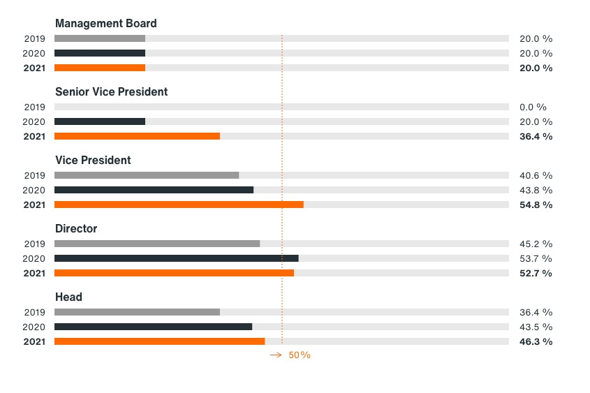 Graph shows the share of internationals in leadership with five different positions. Management Board: 20% in 2019, 2020 and in 2021. Senior Vice President: 20% in 2020 and 36.4% in 2021. Vice President: 2019 at 40.6%, 2020 at 43.8% and 2021 at 54.8%. Director: 2019 at 45.2%, 2020 at 53.7% and 2021 at 52.7%. Head: 2019 at 36.4%, 2020 at 43.5% and 2021 at 46.3%.