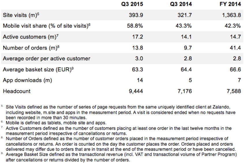 Zalando 2015 Q3 Key performance indicators