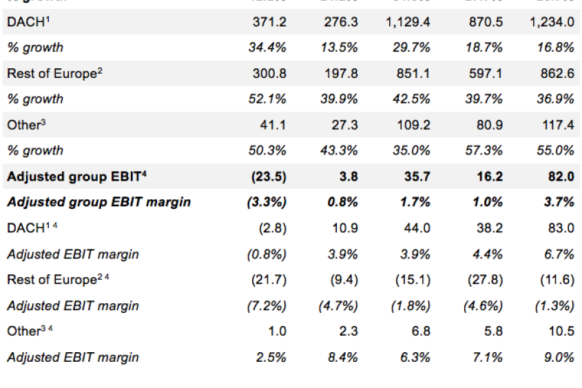 Zalando 2015 Q3 Revenue and adjusted EBIT