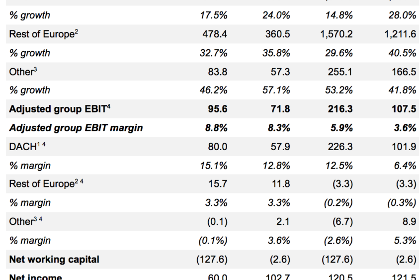 Zalando SE Annual Report 2016 Key Figures