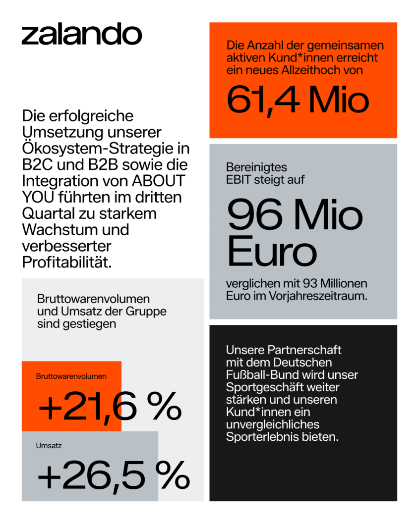 Die erfolgreiche Umsetzung unserer Ökosystem-Strategie in B2C und B2B sowie die Integration von ABOUT YOU führten im dritten Quartal zu starkem Wachstum und verbesserter Profitabilitat. Bruttowarenvolumen und Umsatz der Gruppe sind gestiegen Bruttowarenvolumen +21,6% Umsatz +26,5%.Die Anzahl der gemeinsamen aktiven Kund*innen erreicht ein neues Allzeithoch von 61,4 Mio Bereinigtes EBIT steigt auf 96 Mio Euro. Unsere Partnerschaft mit dem DFB wird unser Sportgeschäft weiter stärken