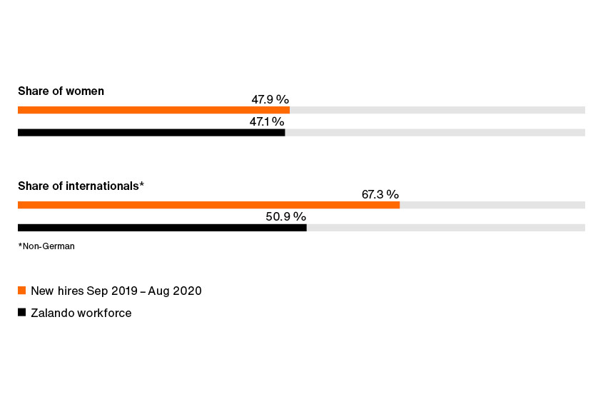 Zalando SE do.BETTER Report 2020 Graphic Hiring Graphic shows the share of women and internationals in hiring between September 2019 and August 2020. 47.9% of new hires were women. The Zalando workforce was made up by women by 47.1%. 67.3% of all new hires were internationals. The Zalando workforce was made up by internationals by 50.9%.