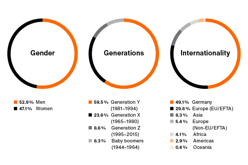 Zalando SE do.BETTER - D&I Report 2020 - workforce Three pie charts showing the composition of Zalando's workforce. First chart: Gender. Men 52.9%, women 47.1%. Second chart: Generations. Generation Y, from 1981 to 1994: 59.5%. Generation X, from 1965 to 1980: 23.6%. Generation Z, from 1995 to 2015: 8.6% and finally Baby Boomers, from 1944 to 1964: 8.3%. Third chart: Internationality. Germany 49.1%, followed by Europe (EU/EFTA) 29.8%, Asia 8.3%, Europe (Non-EU/EFTA) 5.4%, Africa 4.1%, Americas 2.9% and Oceania 0.4%.