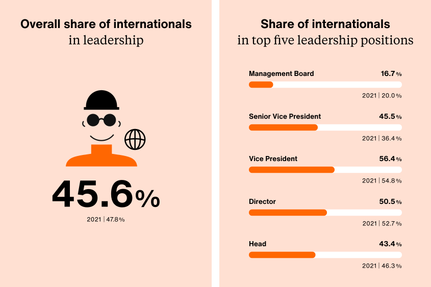 The overall share of internationals in management positions is 45.6%. The share of internationals in the top five management levels: Board of Directors is 16.7%, Senior Vice President is 45.5%, Vice President is 56.4%, Director is 50.5% and Head is 43.4%.