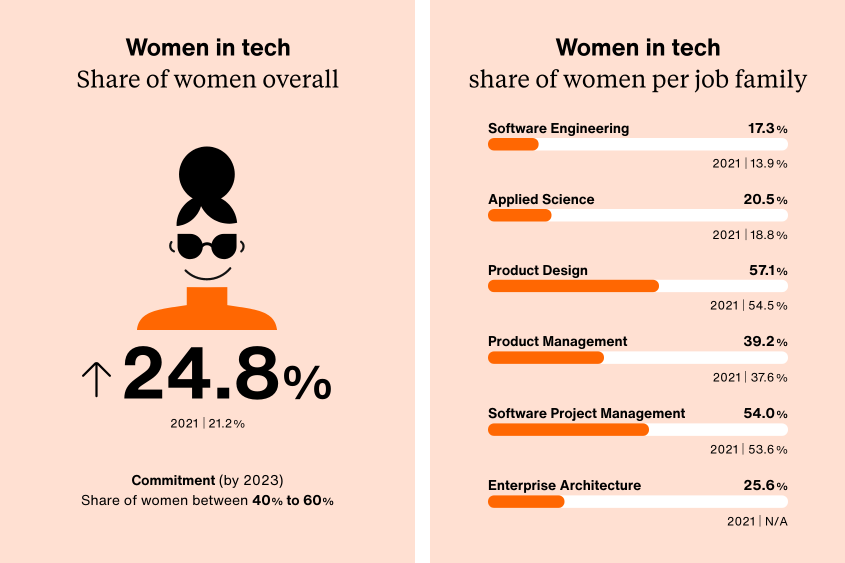 The overall share of women in all tech professions is 24.8%. The target for 2023 is to increase the share to 40-60%. The proportion of women in software engineering is 17.3%, applied science 20.5%, product design 57.1%, product management 39.2%, software project management 54% and enterprise architecture 25.6%.