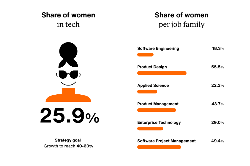 25.9 % Share of women in tech; strategy goal: growth to reach 40-60%; Share of women per job family: Software-Engineering: 18.3%; Product design: 55.5%; Applied Science: 22.3%; Product management: 43.7%; Enterprise Technology: 29.0%; Software project management: 49.4%