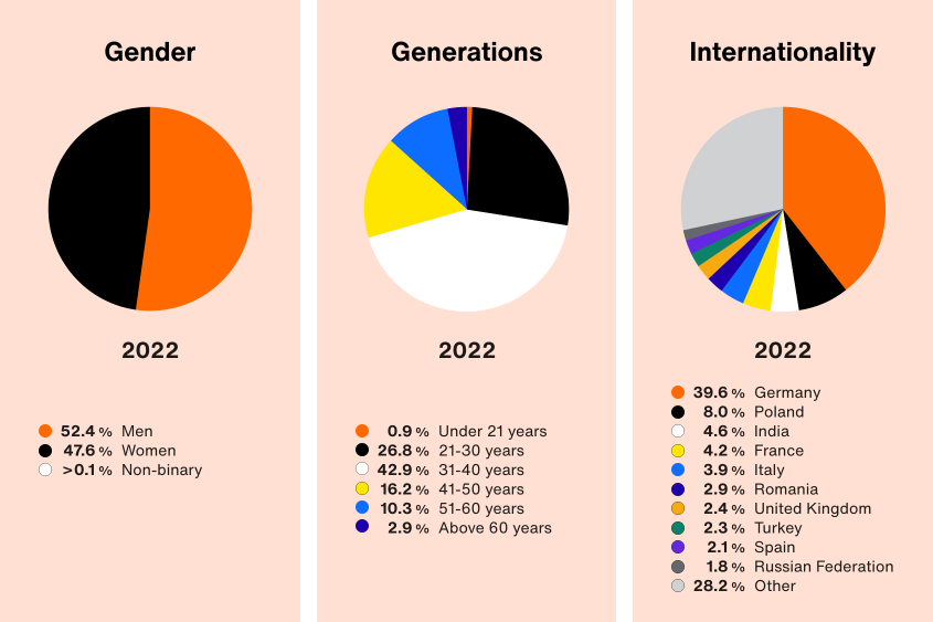Workforce diversity in 2022: In gender: 52.4% male, 47.6% female and >0,1% non-binary. In the area of generations: 42.9% between 31 to 40 years, 26.8% between 21 to 30 years, 16.2% between 41 to 50 years, 10.3% between 51 to 60 years, 2.9% over 60 years and 0.9% under 21 years. In terms of internationality: 39.6% Germany, 28.2% others, 8% Poland, 4.6% India, 4.2% France, 3.9% Italy, 2.9% Romania, 2.4% United Kingdom, 2.3% Turkey, 2.1% Spain and 1.8% Russia.