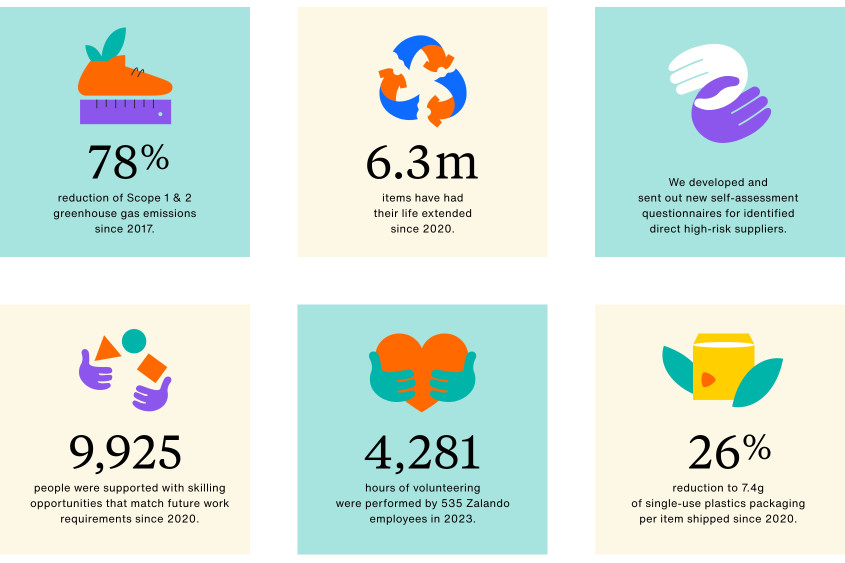 78% reduction of Scope 1 & 2 greenhouse gas emissions since 2017. Extended the life of more than 6.3m items since 2020. We developed and sent out new self-assessment questionnaires for identified direct high-risk suppliers. Supported 9,925 people with skilling opportunities. In 2023, 535 Zalando employees performed 4,281 hours of volunteering. 26% reduction to 7.4g of single-use plastics packaging per item shipped since 2020.