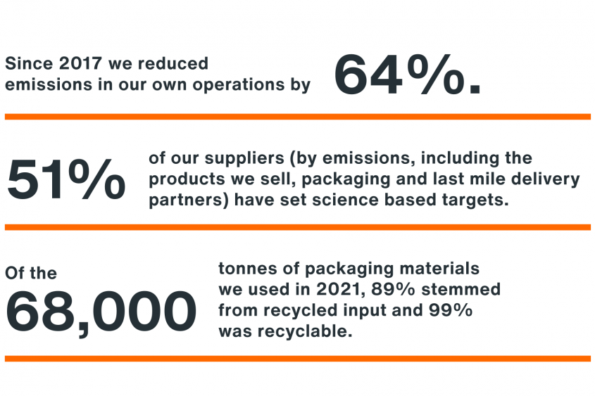 Since 2017 we reduced emissions in our own operations by 64%.; 51% of our suppliers, by emissions, including the products we sell, packaging and last mile delivery partners, have set science based targets; Of the 68,000 tonnes of packaging materials we used in 2021, 89% stemmed from recycled input and 99% was recyclable.