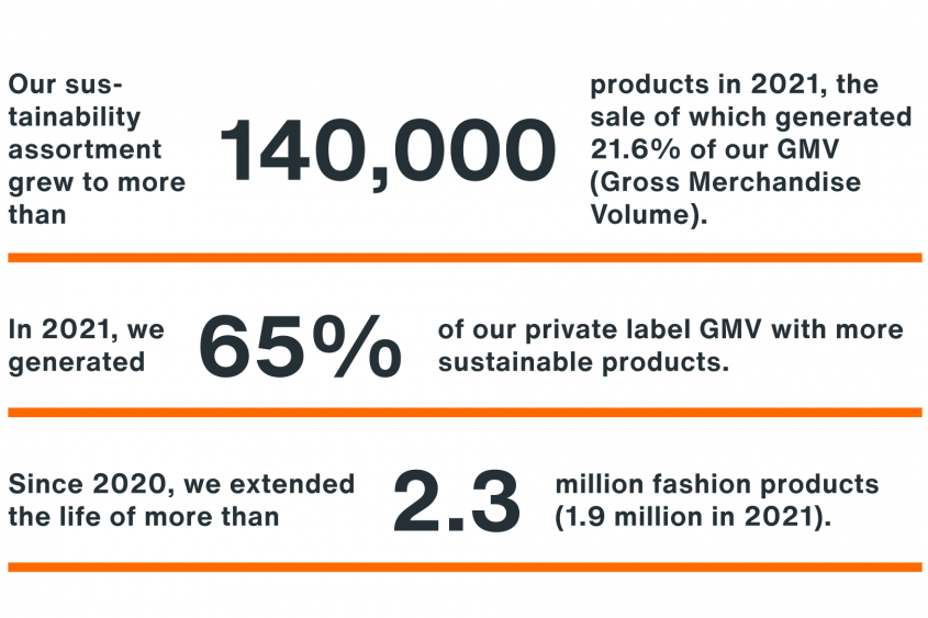 Our sustainability assortment grew to more than 140000 products in 2021, the sale of which generated 21,6% of our GMV (Gross Merchandise Volume).; In 2021, we gererated 65% of our private label GMV with more sustainable products.; Since 2020, we extended the life of more than 2.2 million fashion products (1.8 millions in 2021).