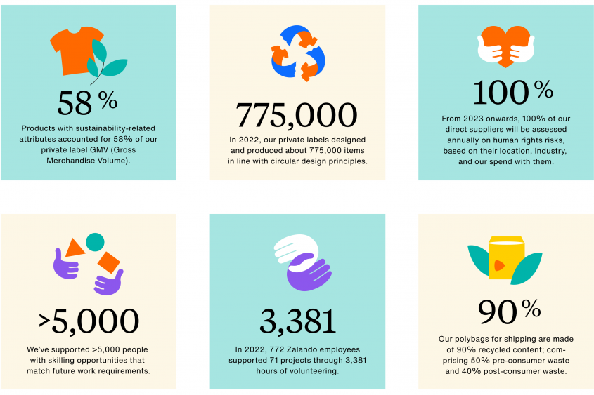 Products with sustainability-related attributes accounted for 58% of our private label GMV. In 2022, our private labels designed and produced about 775,000 items in line with circular design principles. From 2023 onwards, 100% of our direct suppliers will be assessed annually on human rights risks, based on their location, industry, and our spend with them.