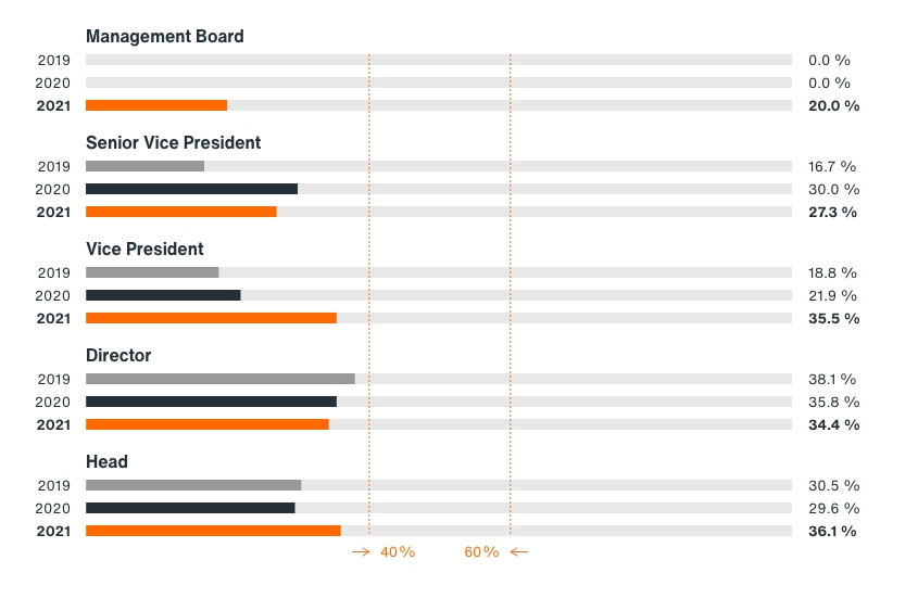 Graph shows share of women in five leadership positions. Management Board: 20.0% in 2021. Senior Vice President: 16.7% in 2019, 30% in 2020 and 27.3% in 2021. Vice President: 2019 at 18.8%, 2020 at 21.9% and 2021 at 35.5%. Director: 2019 at 38.1%, 2020 at 35.8% and 2021 at 34.4%. Head: 2019 at 30.5%, 2020 at 29.6% and 2021 at 36.1%.