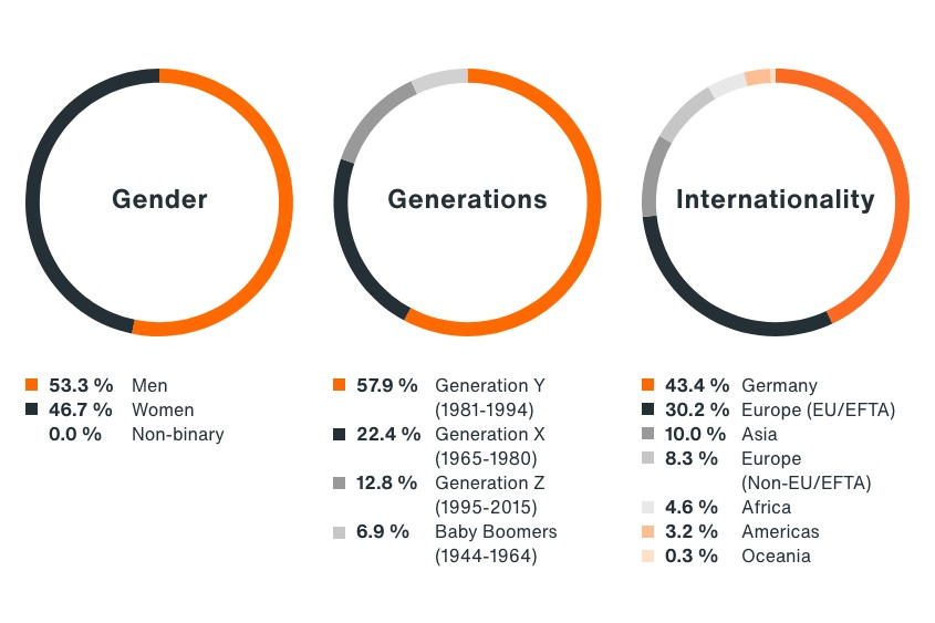 First pie chart shows the breakdown of the workforce by gender: Men: 53.3%, Women: 46.7%, Non binary: 0.0%. Second chart shows the breakdown of generations in the workforce: 57.7% Generation Y, 22.4% Generation X, 12.8% Generation Z, 6.9% Baby Boomers. Third chart shows the share of German and international employees: 43.4% of employees are from Germany, 30.2% from Europe (EU/EFTA), 10.0% from Asia, 8.3% from Europe (Non-EU/EFTA), 4.6% from Africa, 3.2% Americas, and 0.3% from Oceania.